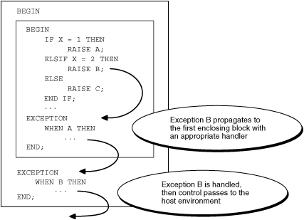 Exception types In Oracle PL/SQL. Types of exceptions Named system  exceptions –Raised as a result of an error in PL/SQL or RDBMS processing.  Named programmer-defined. - ppt download