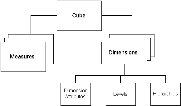 Schematic chart of the aggregation of the dimensions included in