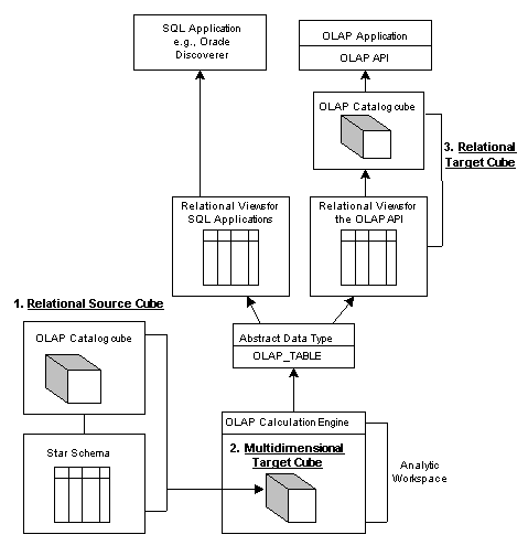 Illustration of DBMS_AWM processes