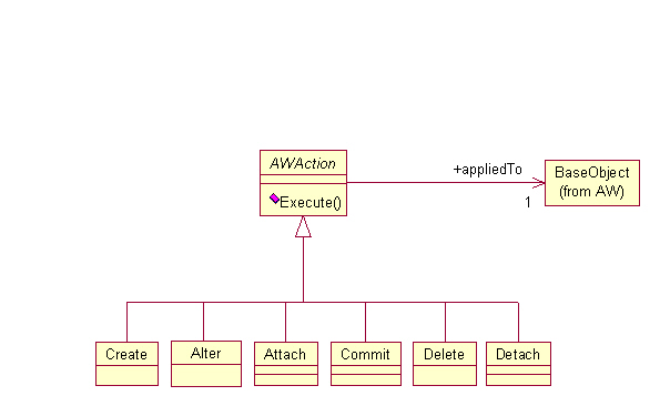 OLAP Analytic Workspace Java API Action Model Diagram