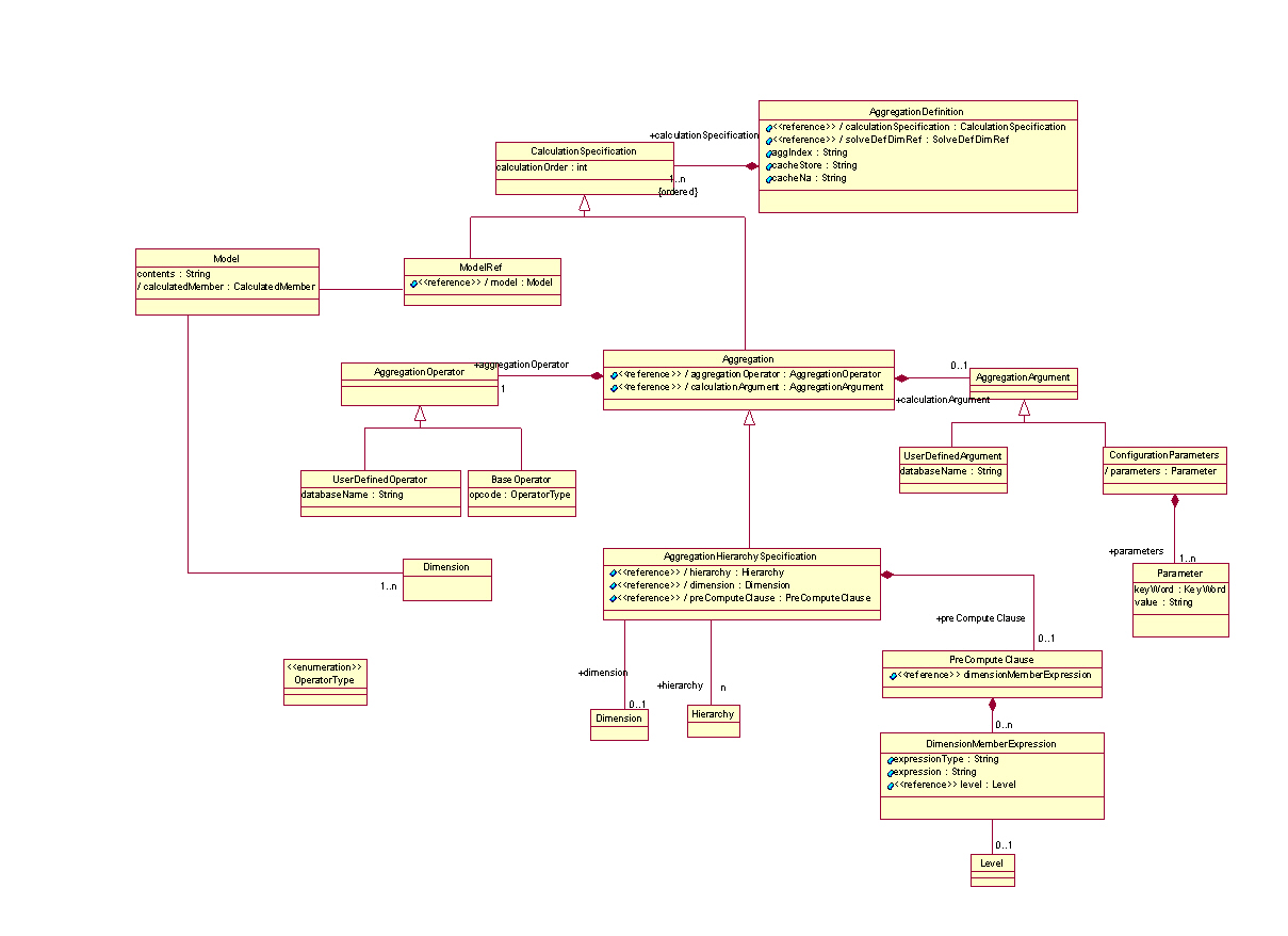 OLAP Analytic Workspace Java API Aggregation Diagram