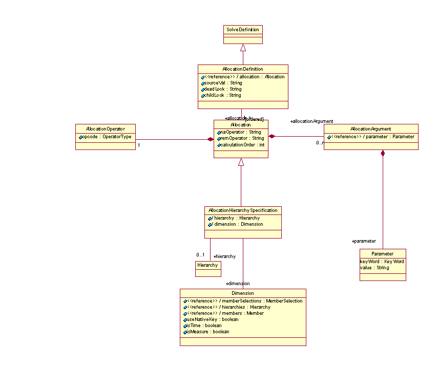 OLAP Analytic Workspace Java API Allocation Diagram