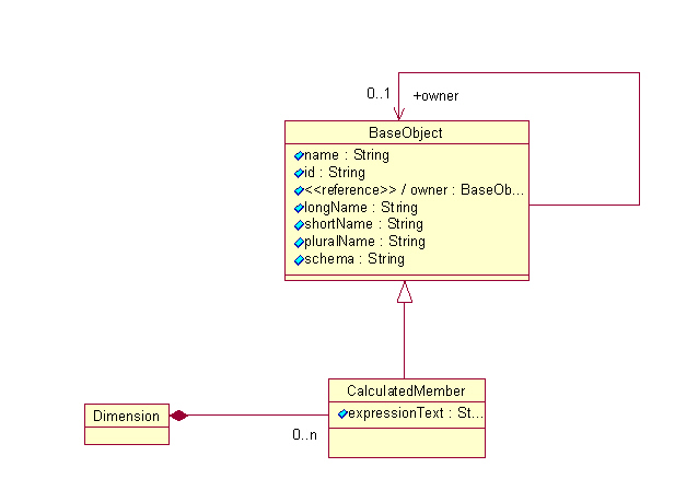 Calculated Dimension Member Diagram