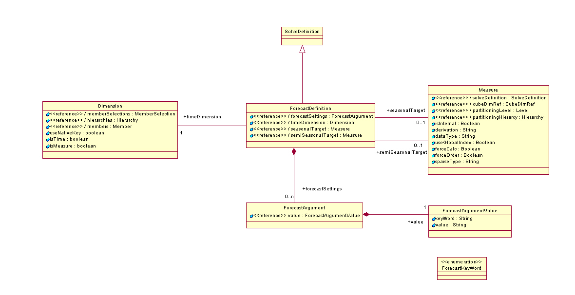 OLAP Analytic Workspace Java API Forecasting Diagram