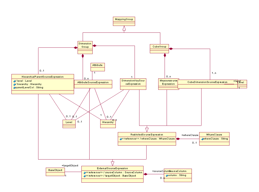 OLAP Analytic Workspace Java API Data Source Mapping Diagram