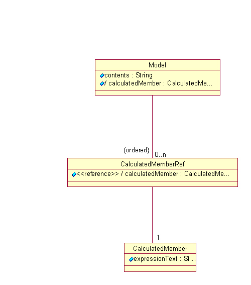 OLAP Analytic Workspace Java API Model Diagram