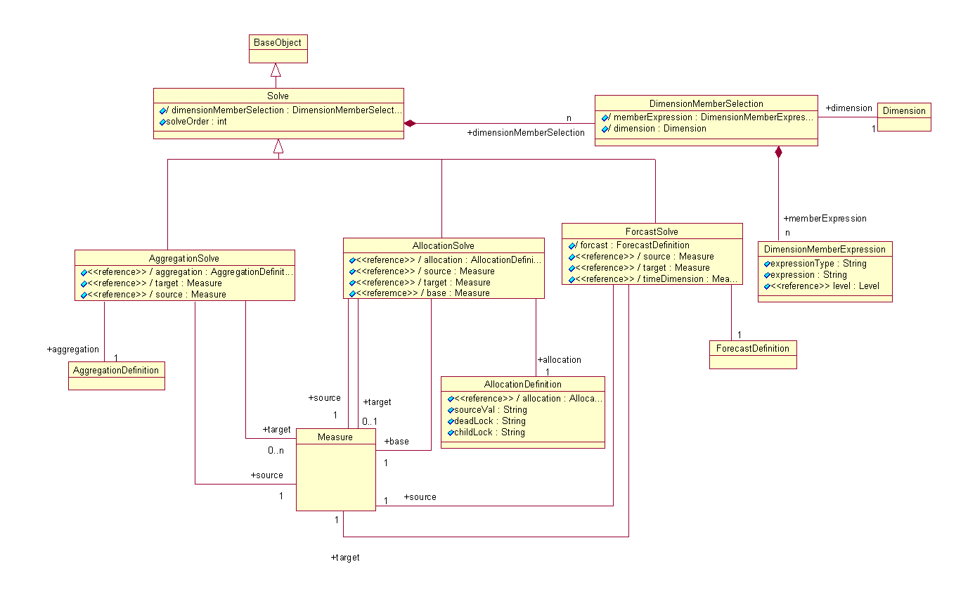 OLAP Analytic Workspace Java API Solve Diagram