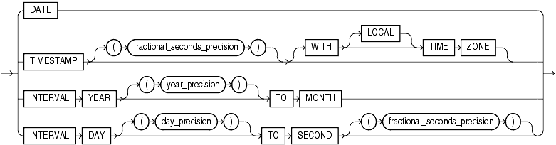 Description of datetime_datatypes.gif follows