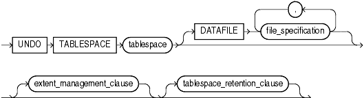 Description of undo_tablespace_clause.gif follows