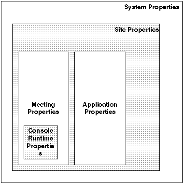 How site properties are inherited from the system.