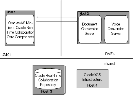 A deployment in two DMZs.