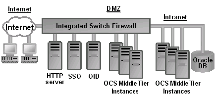 Switched Connection DMZ