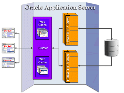 OracleAS Web Cache cluster request flow