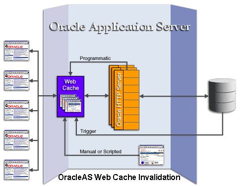 OracleAS Web Cache invalidation architecture