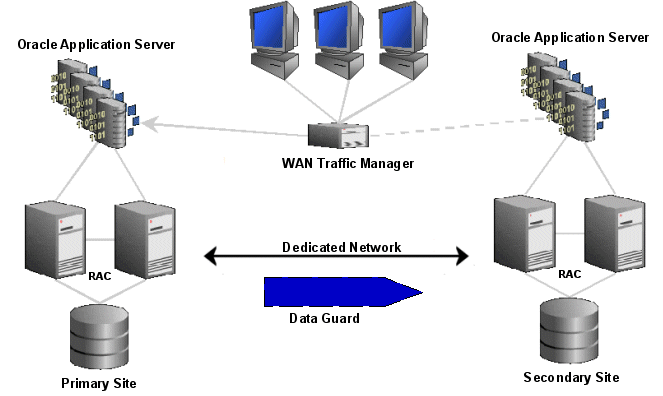 maximum availability architecture