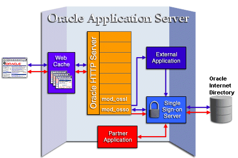 OracleAS Single Sign-On architecture