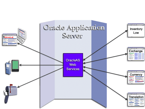 OracleAS Web Services