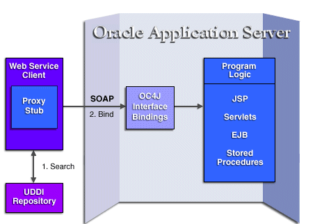 SOAP static invocation model