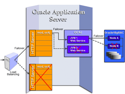 Oracle Application Server availability with failover