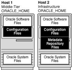 Oracle Mid-tier host and an Oracle Infrastructure host.