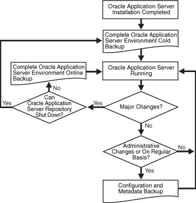 Decision Flow Chart for Type of Backup