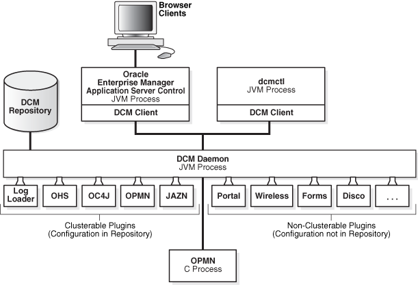 Distributed Configuration Management Architecture