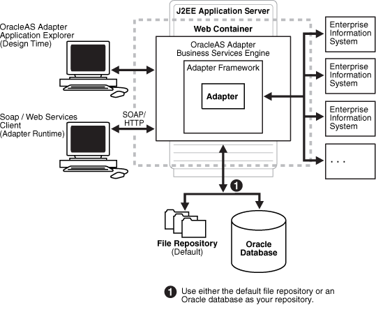 Business Services Engine architecture