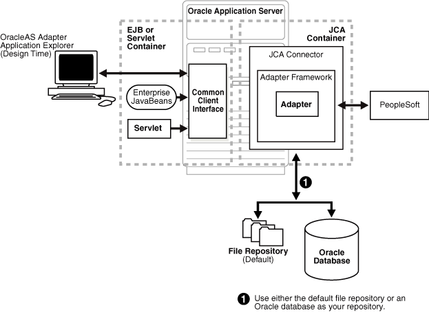 OracleAS Adapter JCA Architecture