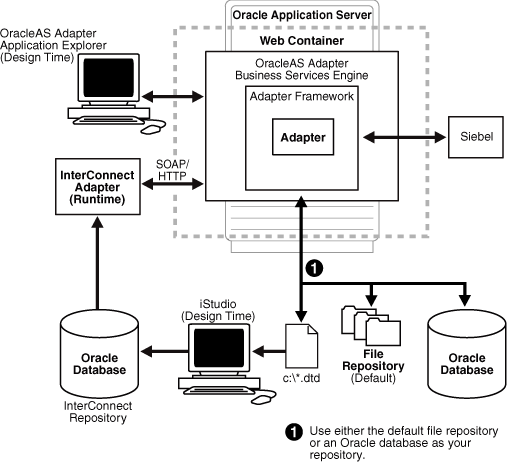 The BSE as deployed to Oracle Application Server