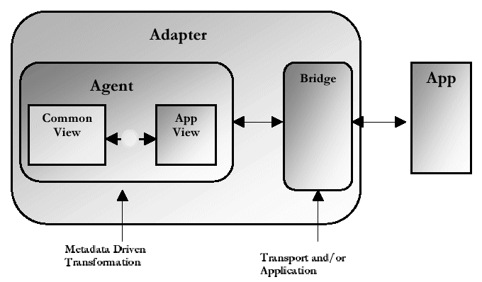 Description of adapterarch.gif follows