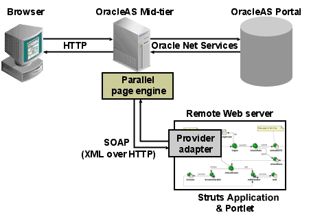 Shows integration of struts with OracleAS Portal.