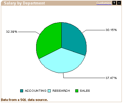 Shows SQL OmniPortlet displaying as pie chart.