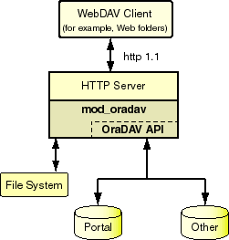 Description of arch_oradav.gif follows