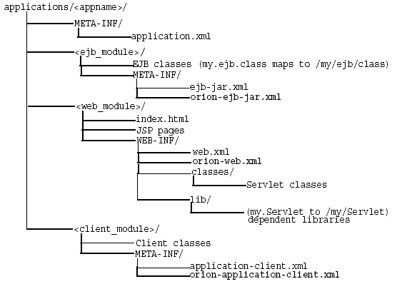 Application development directory structure
