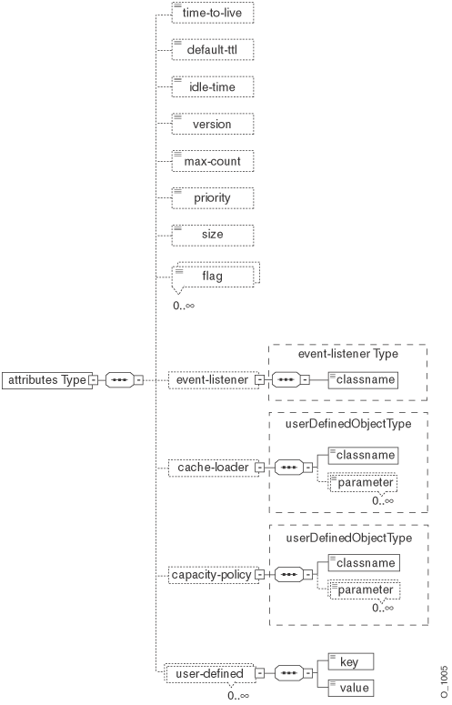 Declarative Cache Schema Attributes