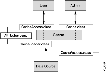 Java Object Cache Basic APIs
