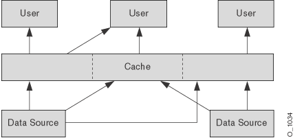 Java Object Cache Basic Architecture