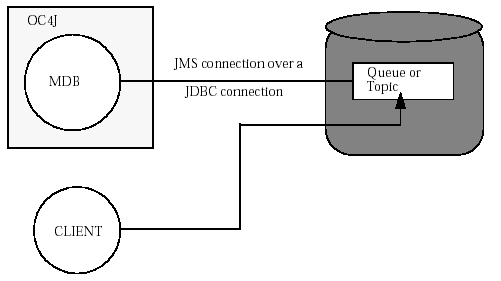 Demonstration of an MDB interacting with an Oracle JMS destination.
