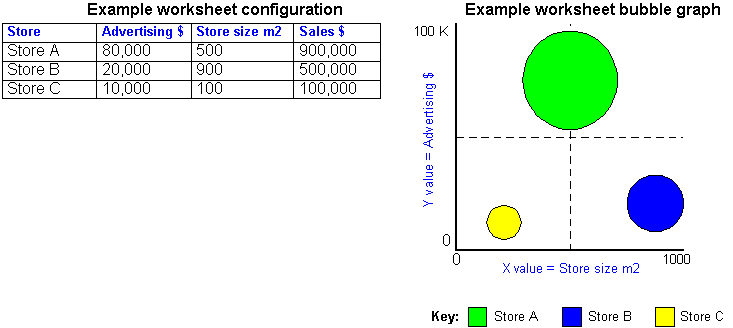 Example worksheet configuration required to create a Bubble Graph.