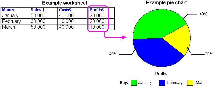 Example worksheet configuration required to create a Pie Graph (by column).