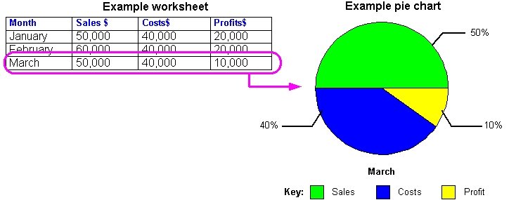 Example worksheet configuration required to create a Pie Graph (by row).