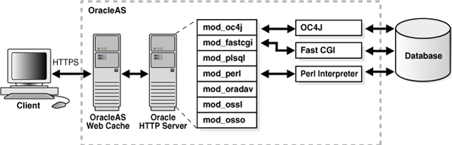 Oracle HTTP Server Request Flow