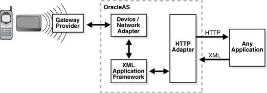 Oracle Application Server Wireless architecture