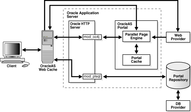 OracleAS Portal Request Flow