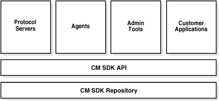 Oracle Content Management SDK Architecture