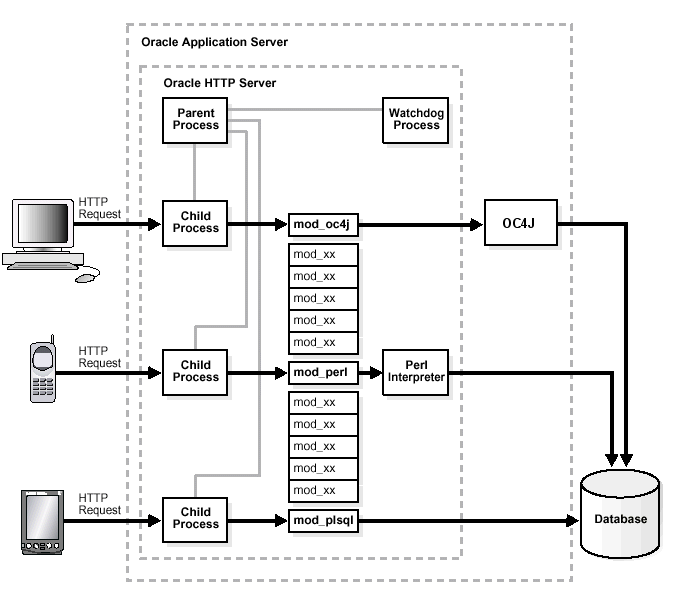 Oracle HTTP Server Process Architecture