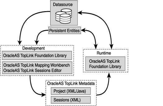 TopLink Components in the Development Cycle
