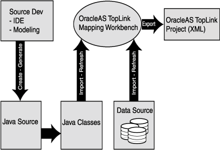 OracleAS TopLink Mapping Workbench in a TopLink environment