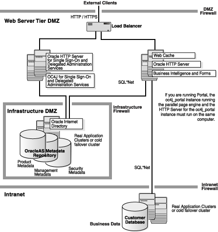 Portal, Wireless, and Business Intelligence Topology