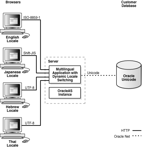 Multilingual Internet application architecture